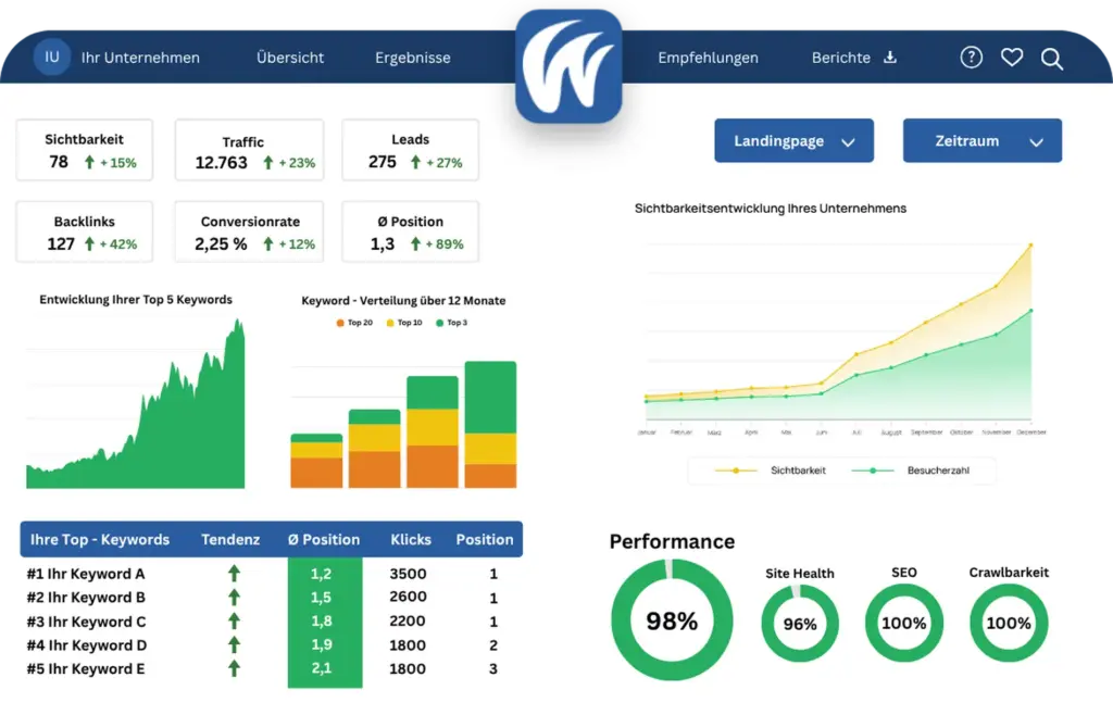 Dashboard mit SEO Performance und Klickzahlen.